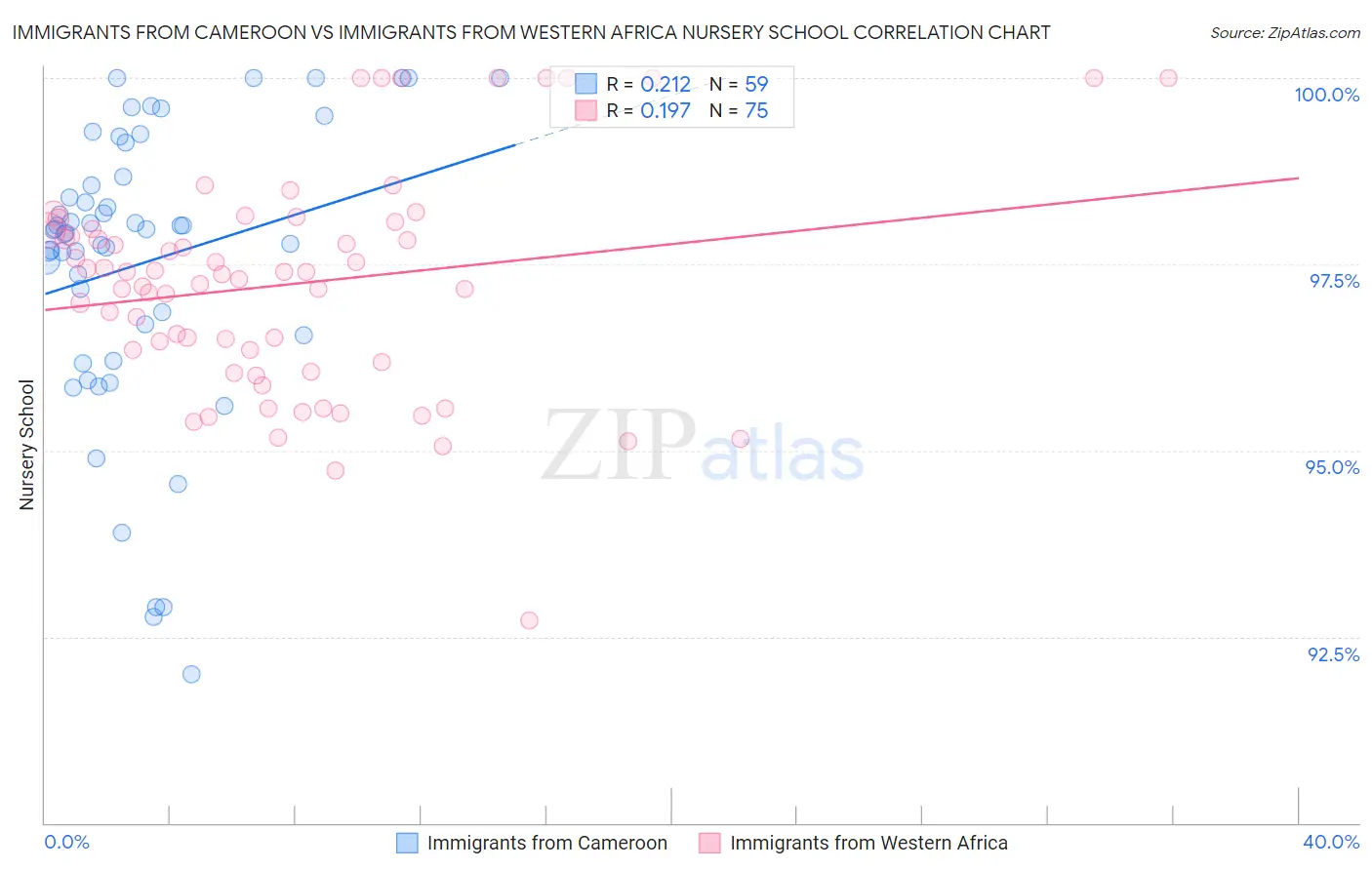 Immigrants from Cameroon vs Immigrants from Western Africa Nursery School