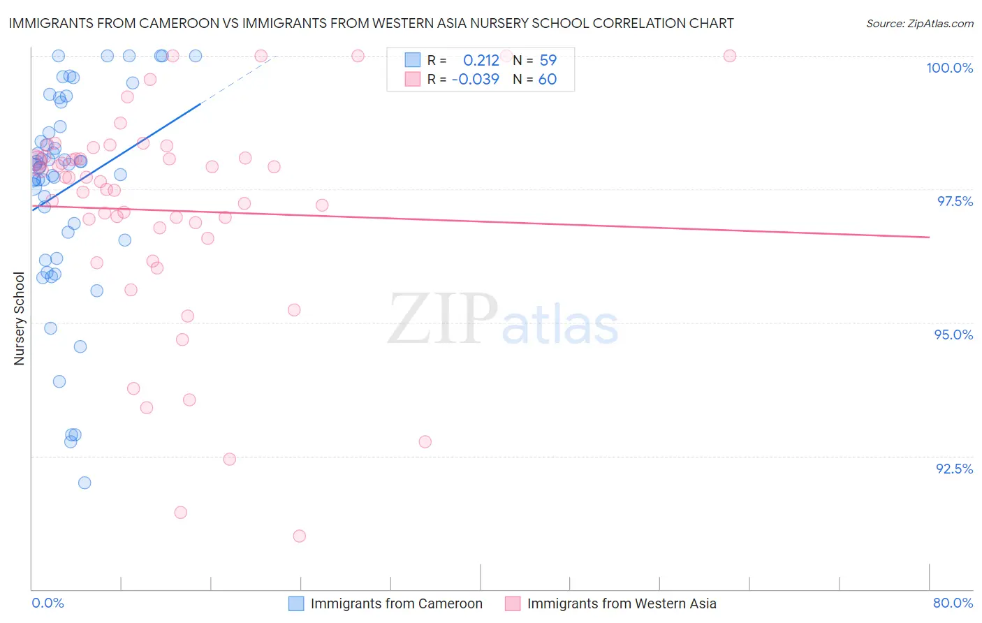 Immigrants from Cameroon vs Immigrants from Western Asia Nursery School