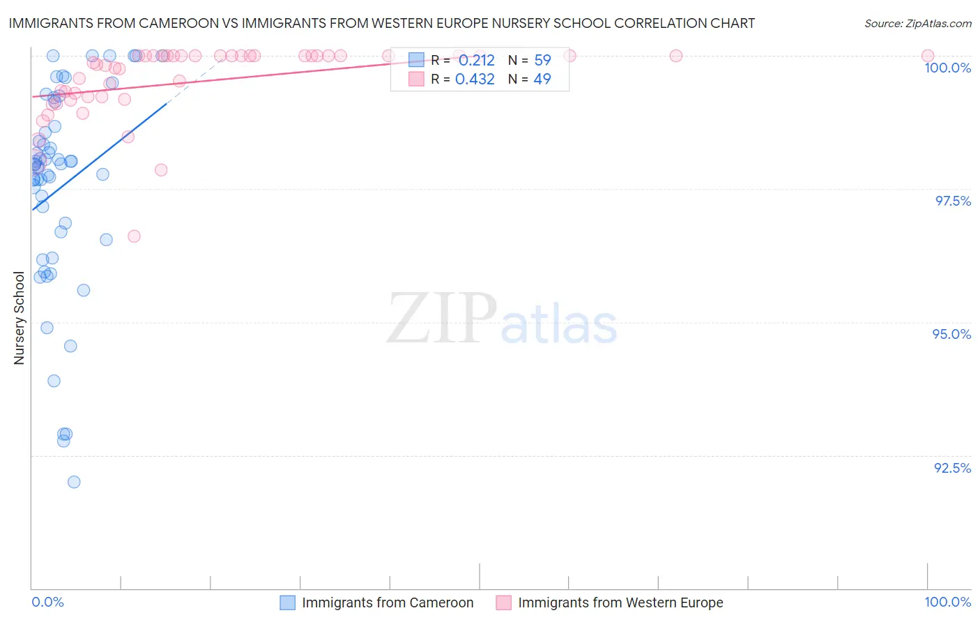 Immigrants from Cameroon vs Immigrants from Western Europe Nursery School