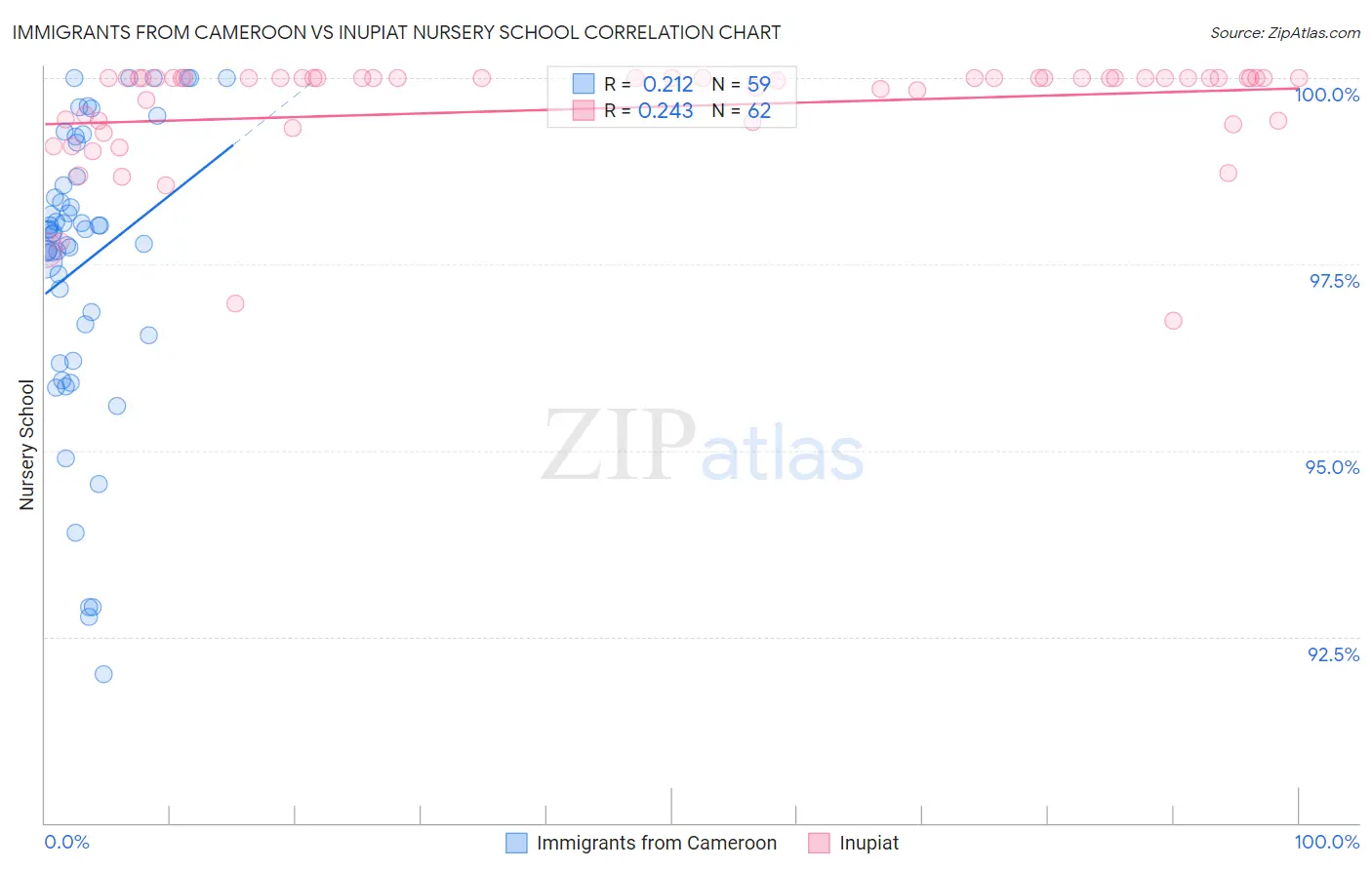 Immigrants from Cameroon vs Inupiat Nursery School
