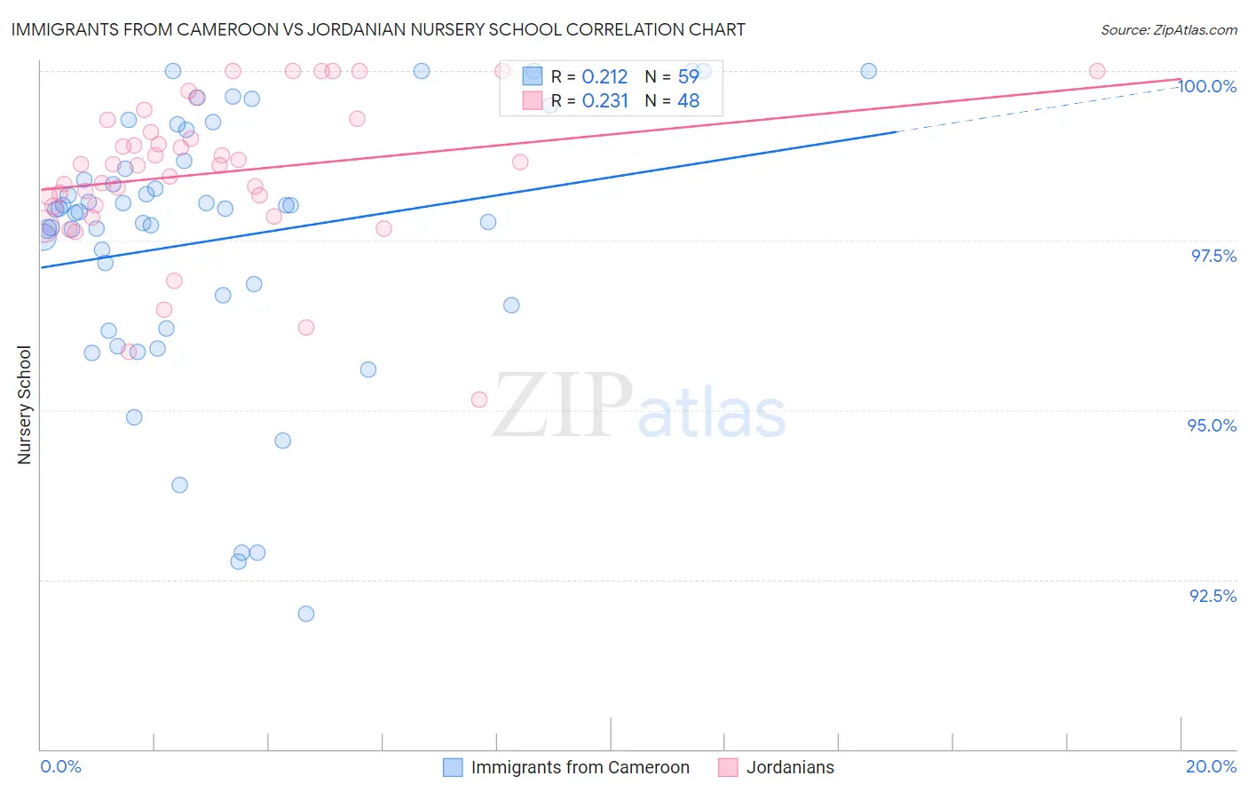 Immigrants from Cameroon vs Jordanian Nursery School