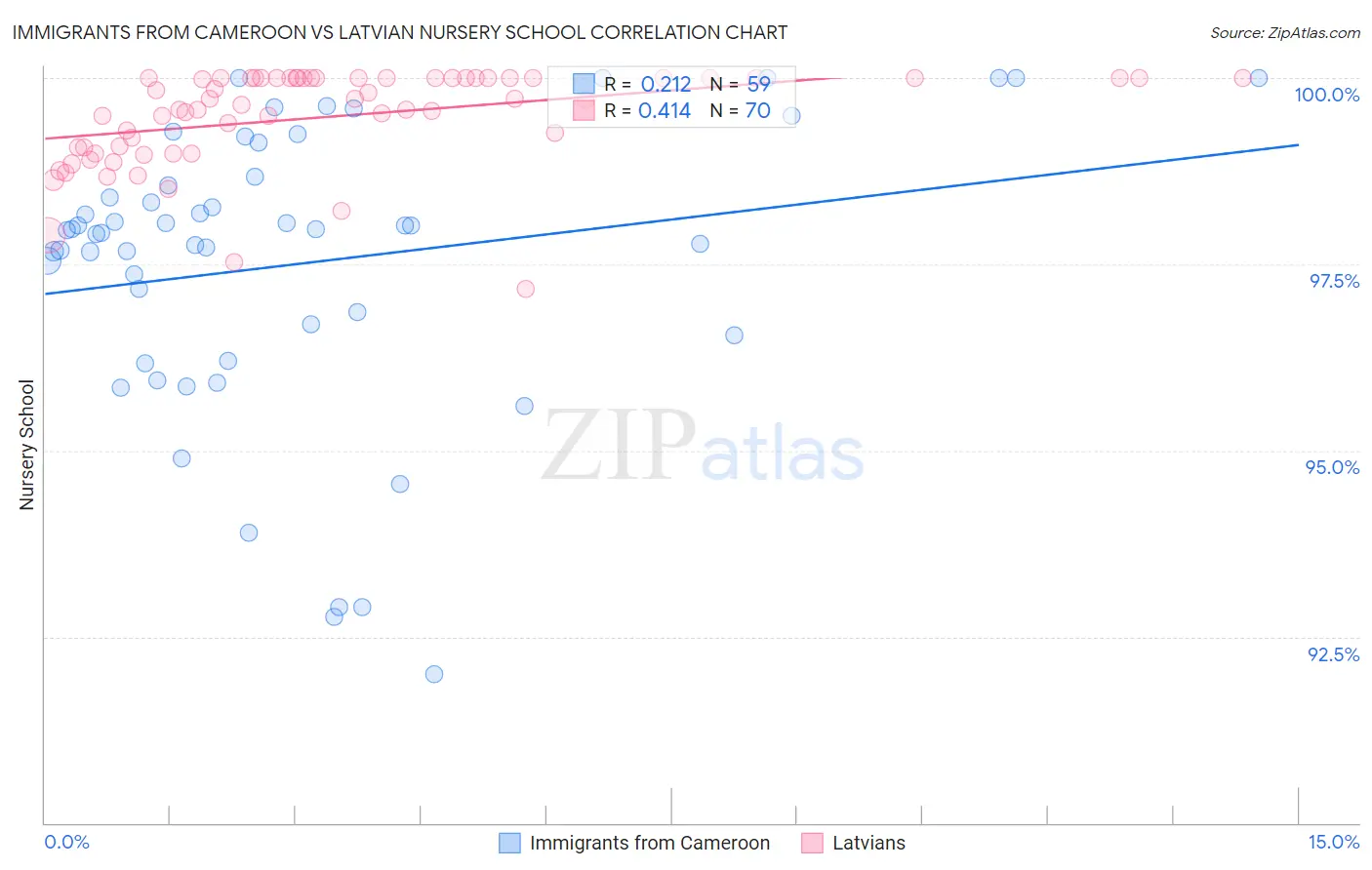 Immigrants from Cameroon vs Latvian Nursery School