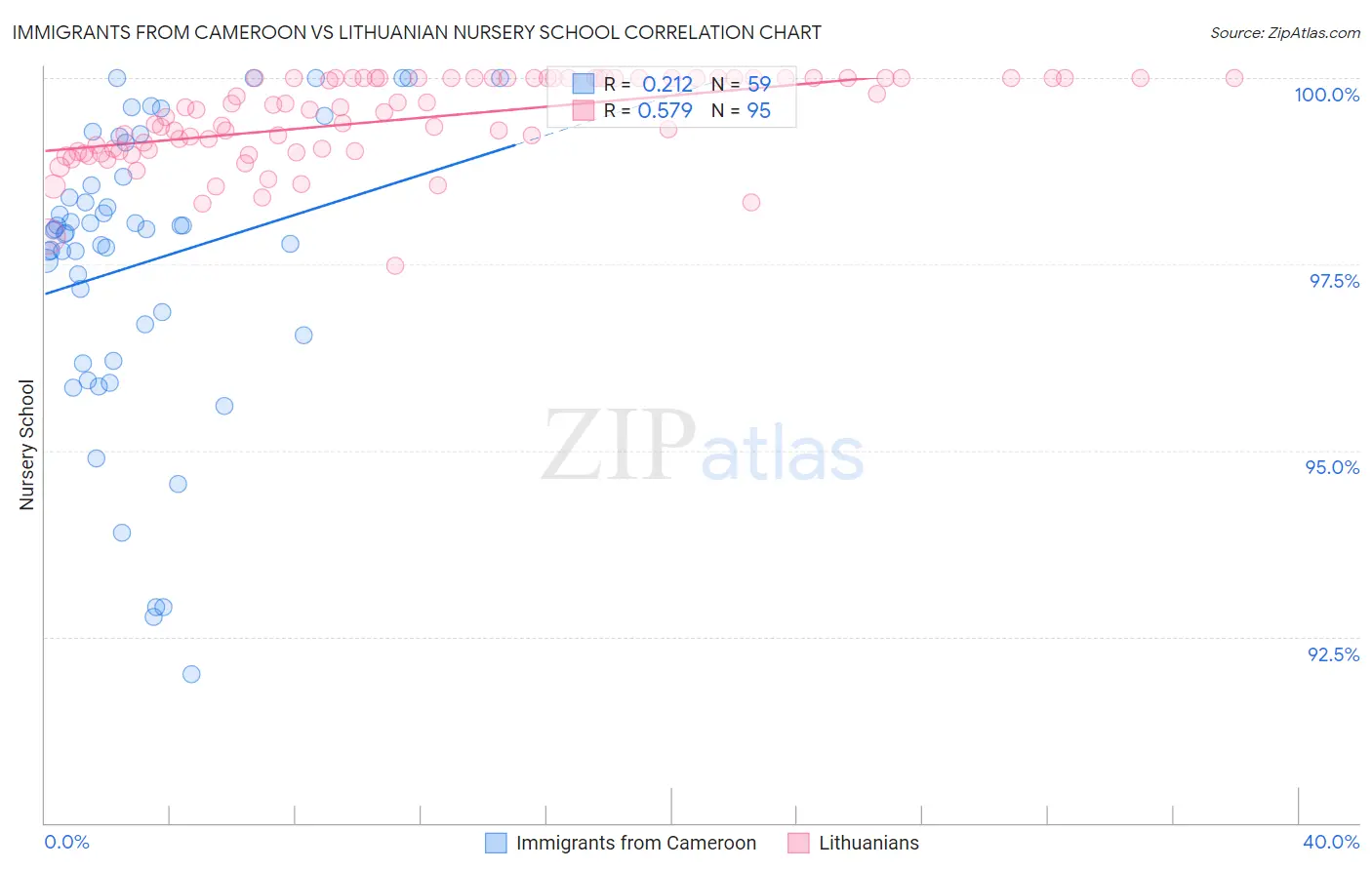 Immigrants from Cameroon vs Lithuanian Nursery School