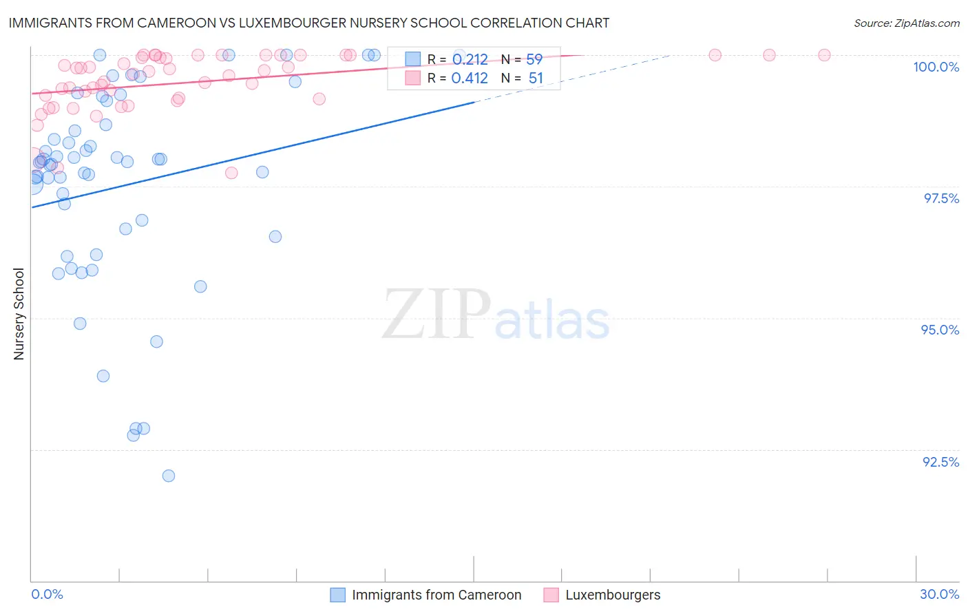 Immigrants from Cameroon vs Luxembourger Nursery School