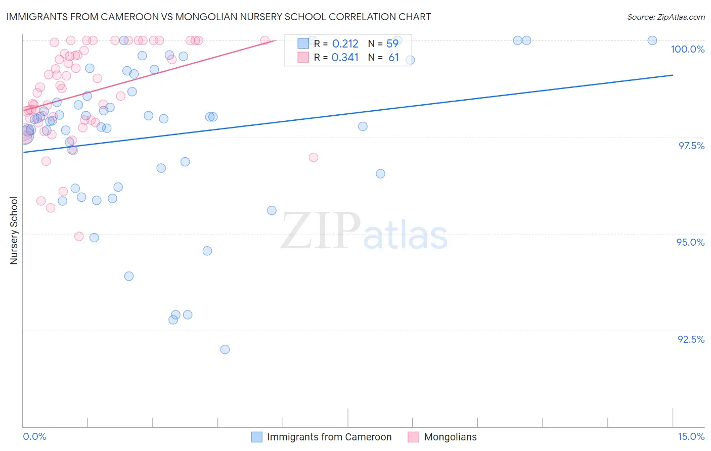 Immigrants from Cameroon vs Mongolian Nursery School