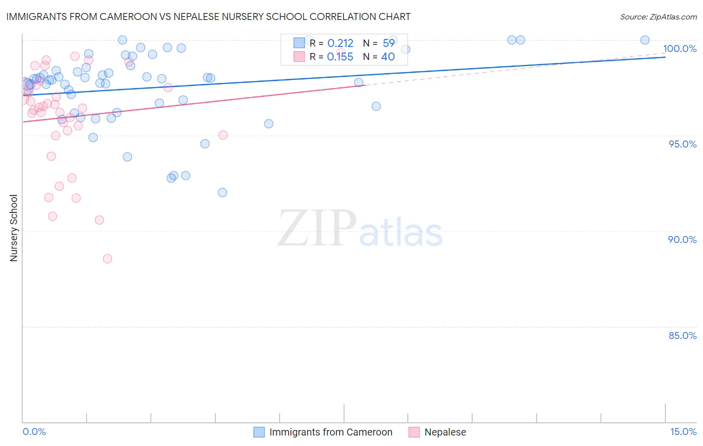 Immigrants from Cameroon vs Nepalese Nursery School