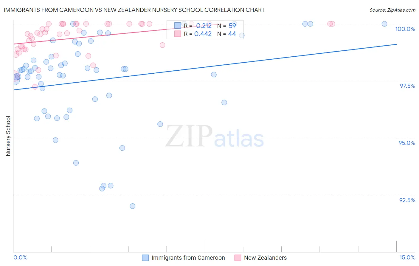 Immigrants from Cameroon vs New Zealander Nursery School