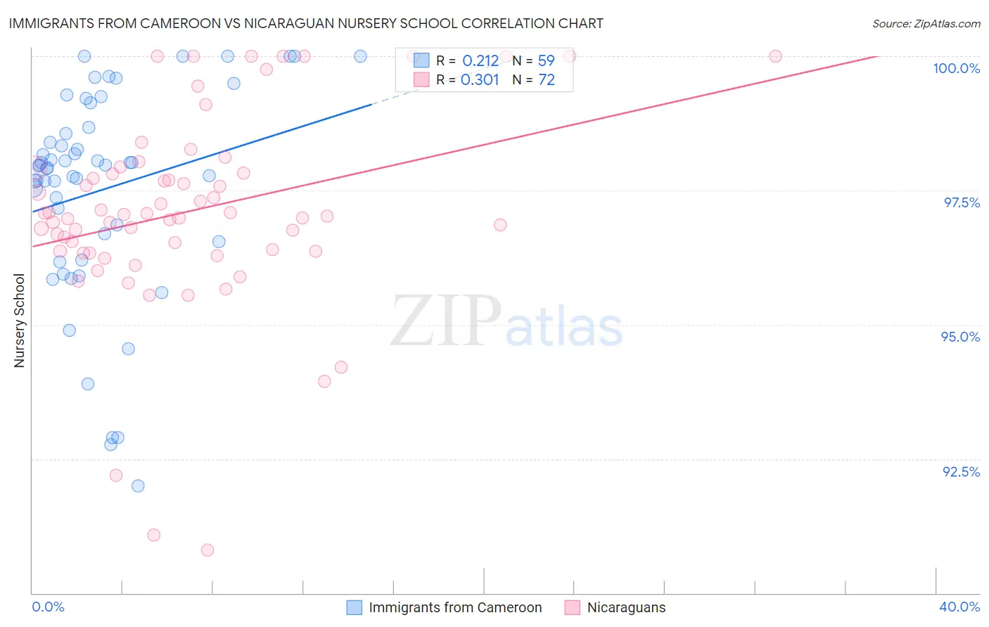 Immigrants from Cameroon vs Nicaraguan Nursery School