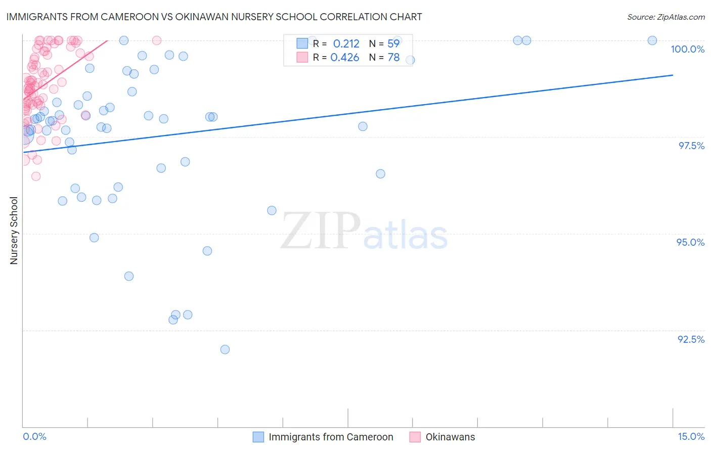 Immigrants from Cameroon vs Okinawan Nursery School
