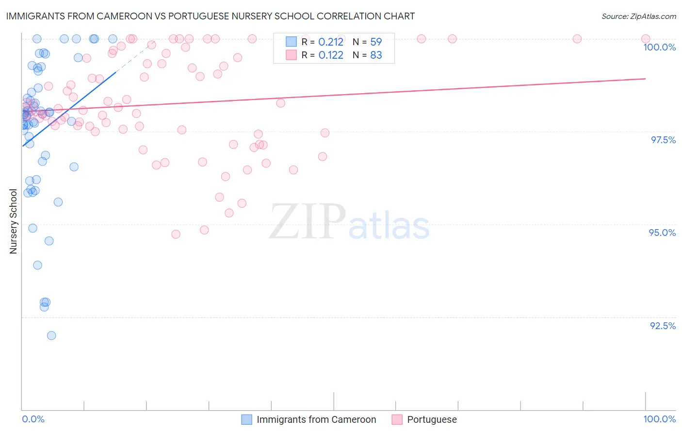 Immigrants from Cameroon vs Portuguese Nursery School