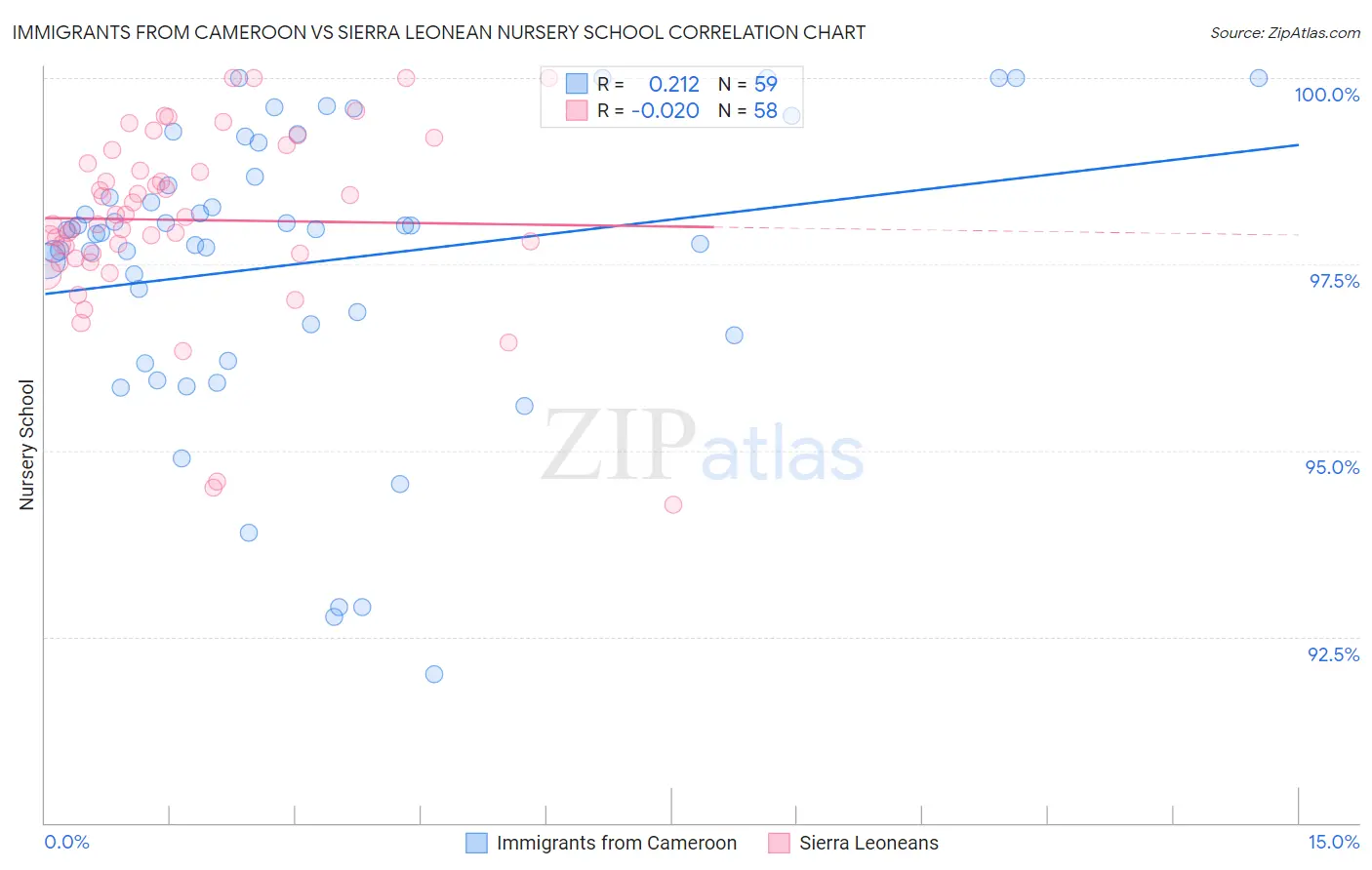 Immigrants from Cameroon vs Sierra Leonean Nursery School