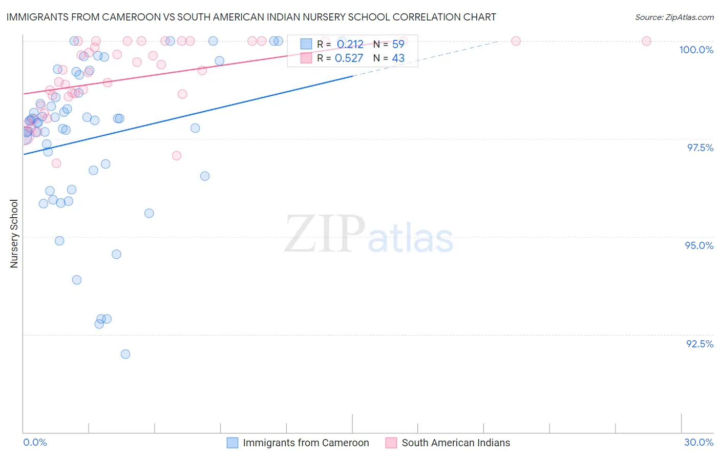 Immigrants from Cameroon vs South American Indian Nursery School