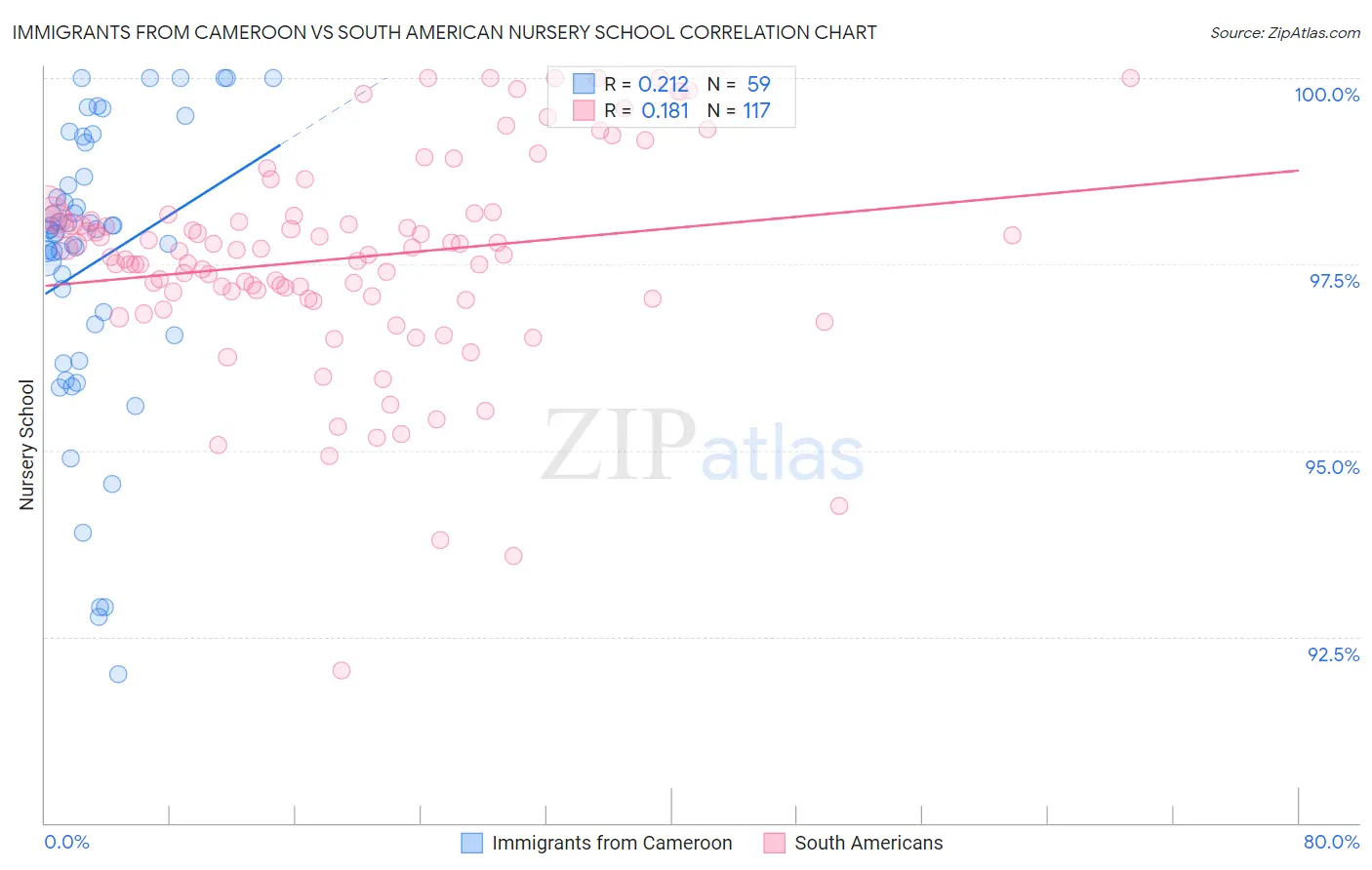 Immigrants from Cameroon vs South American Nursery School