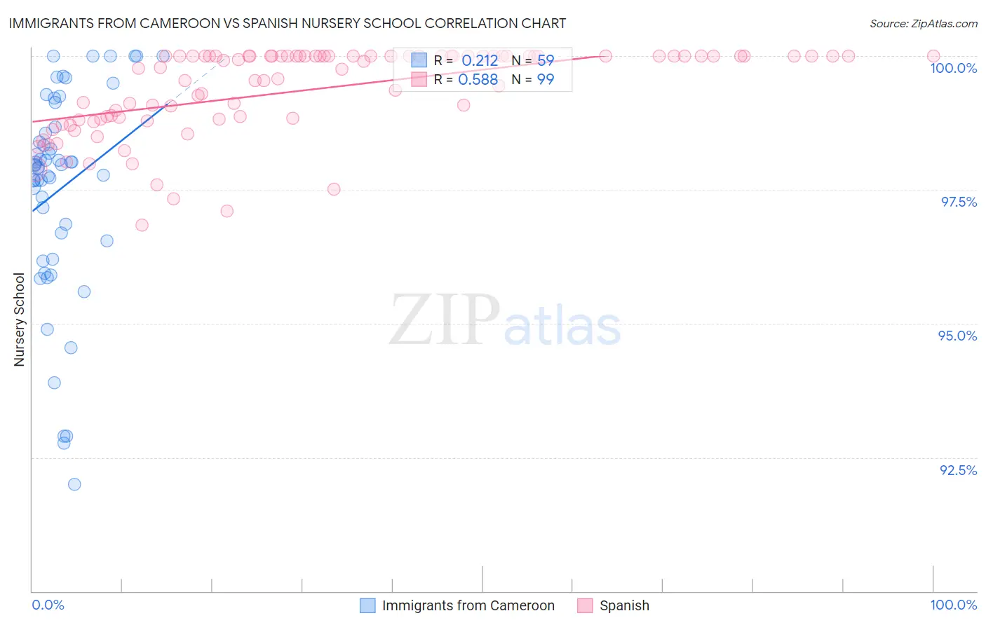 Immigrants from Cameroon vs Spanish Nursery School