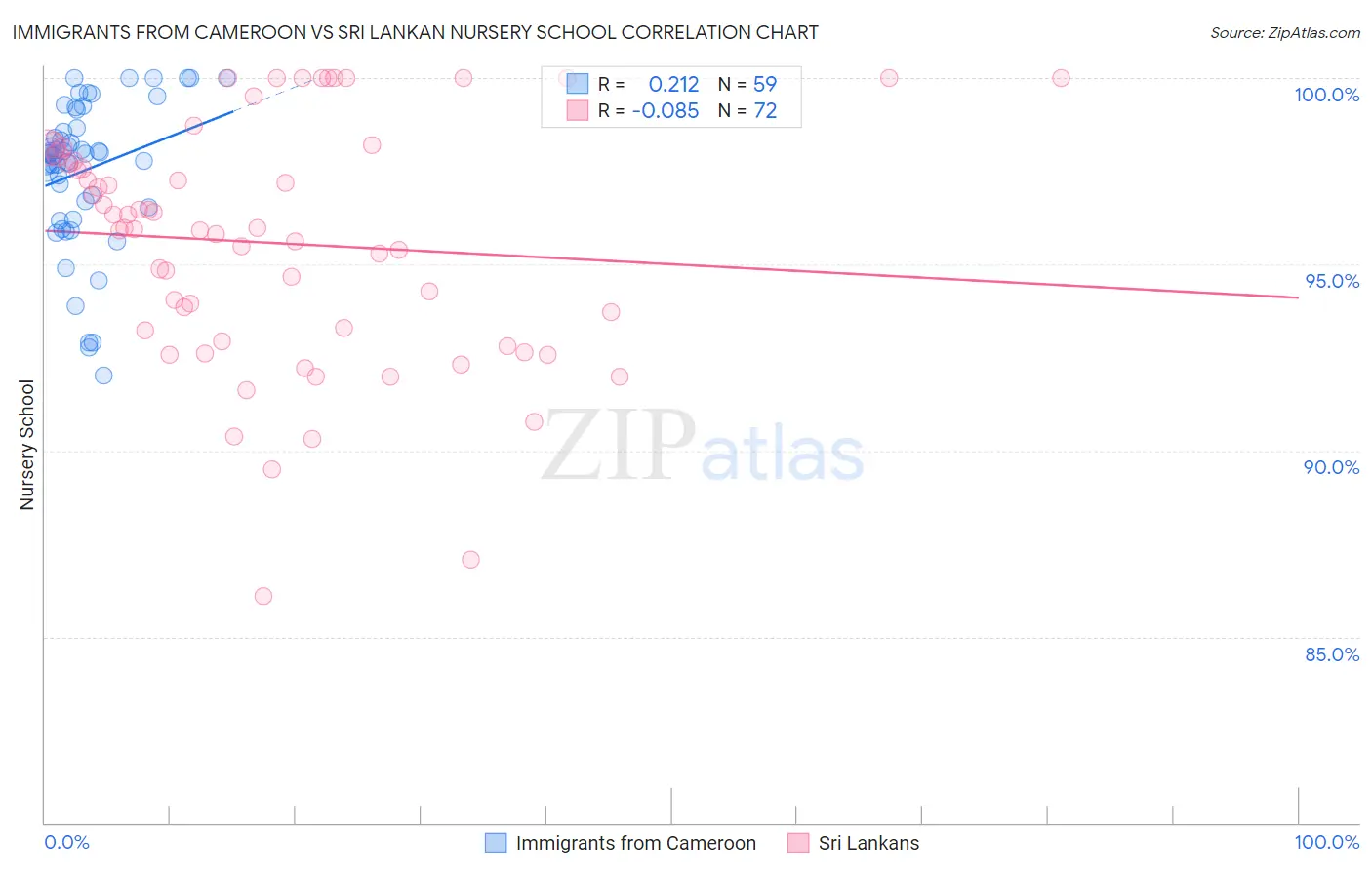 Immigrants from Cameroon vs Sri Lankan Nursery School