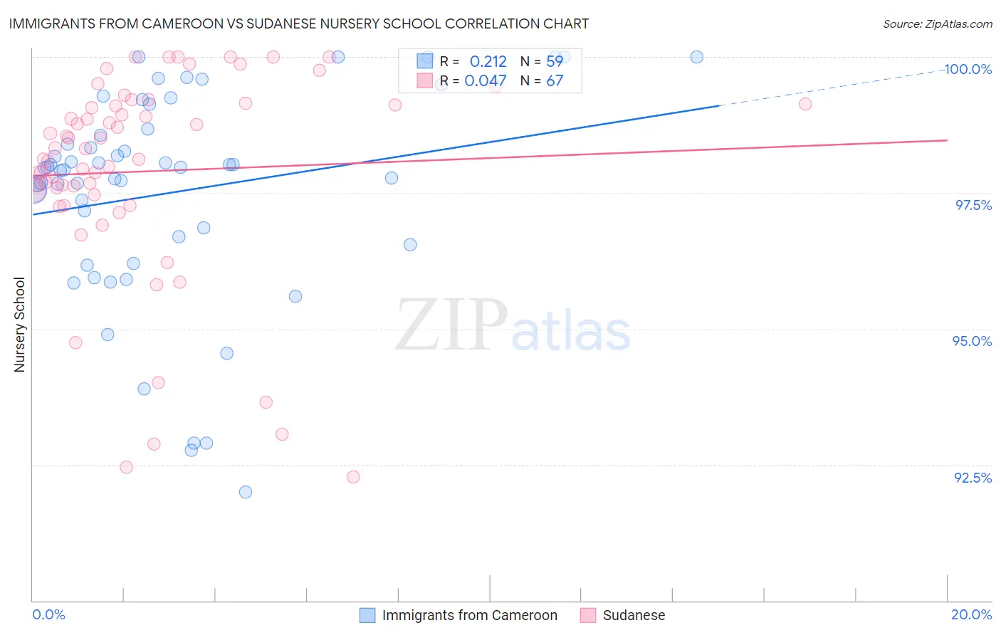 Immigrants from Cameroon vs Sudanese Nursery School
