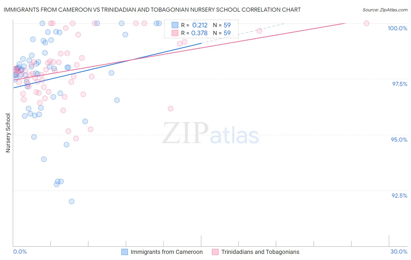 Immigrants from Cameroon vs Trinidadian and Tobagonian Nursery School