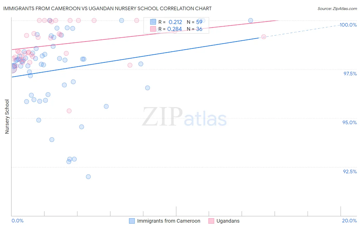 Immigrants from Cameroon vs Ugandan Nursery School