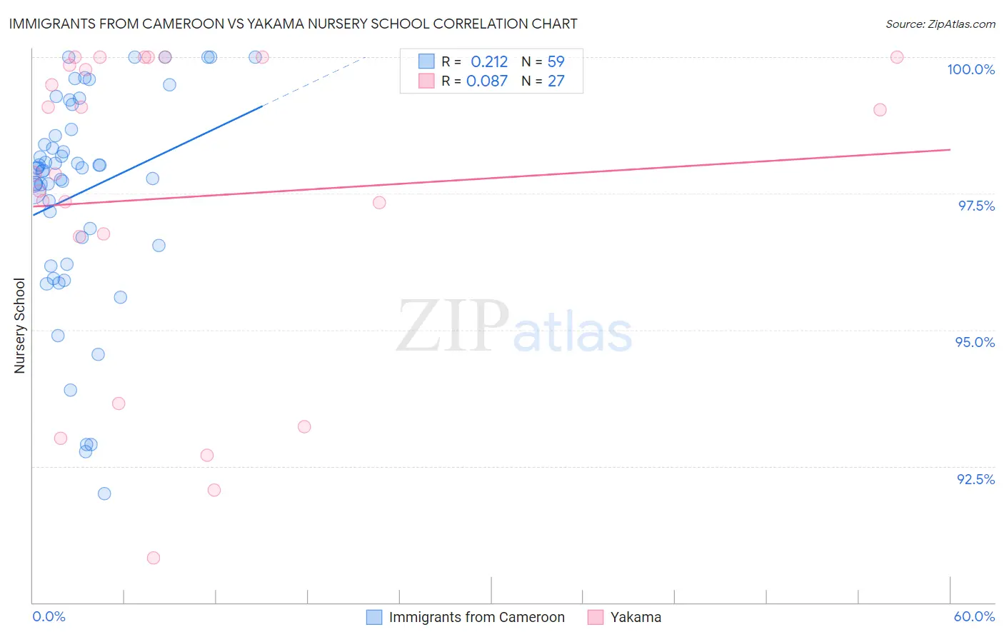 Immigrants from Cameroon vs Yakama Nursery School