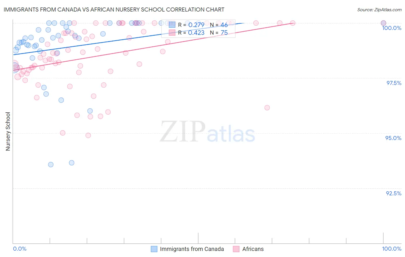 Immigrants from Canada vs African Nursery School