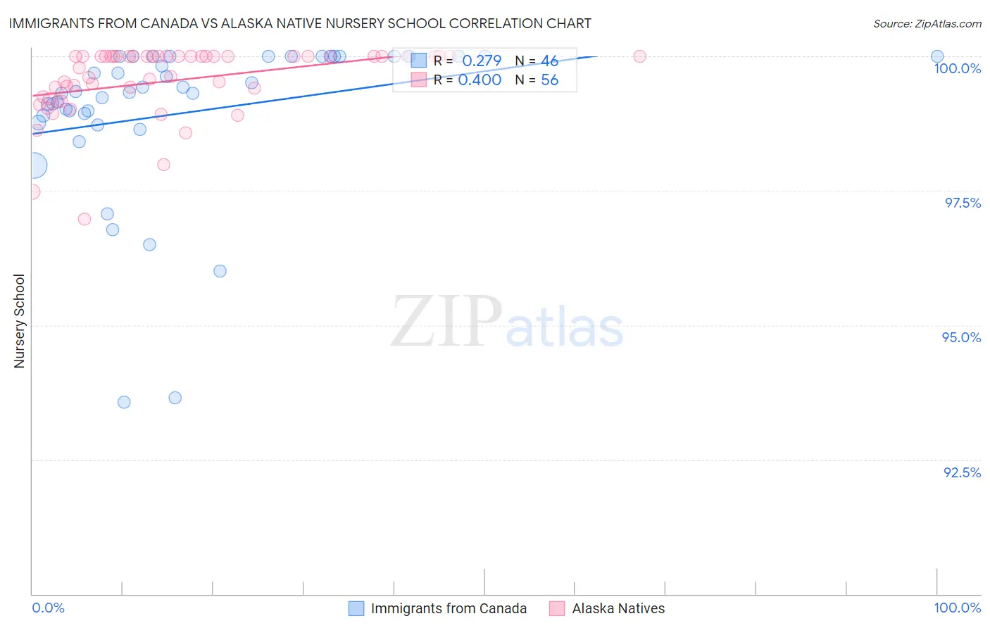 Immigrants from Canada vs Alaska Native Nursery School