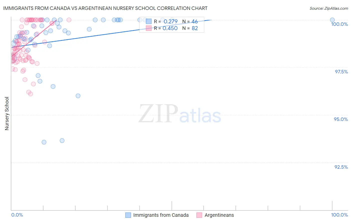 Immigrants from Canada vs Argentinean Nursery School