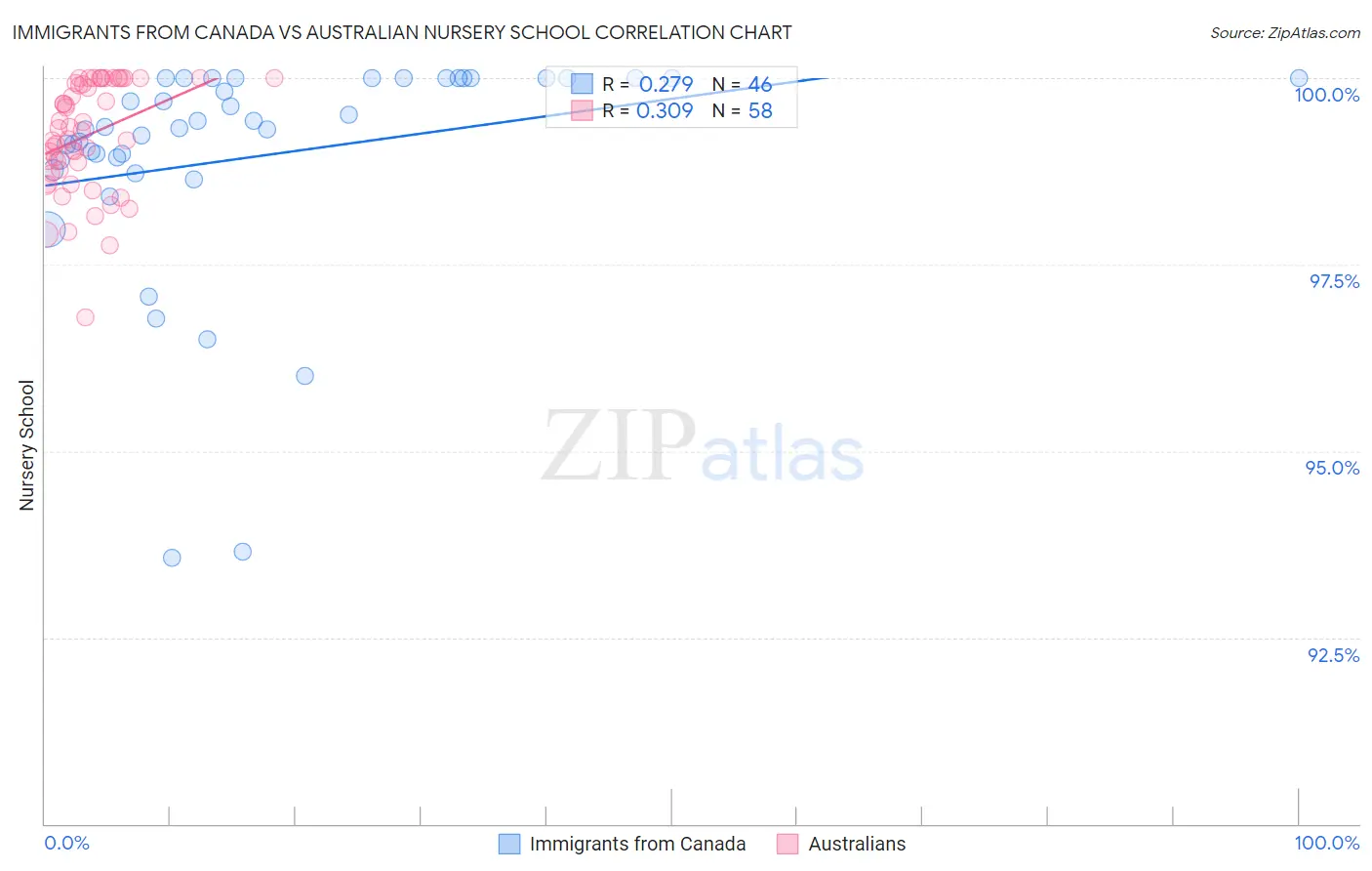 Immigrants from Canada vs Australian Nursery School