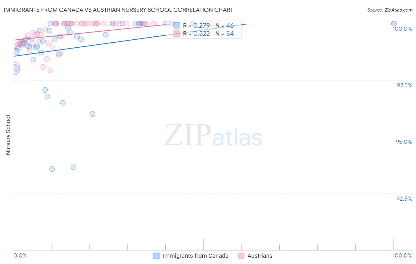 Immigrants from Canada vs Austrian Nursery School