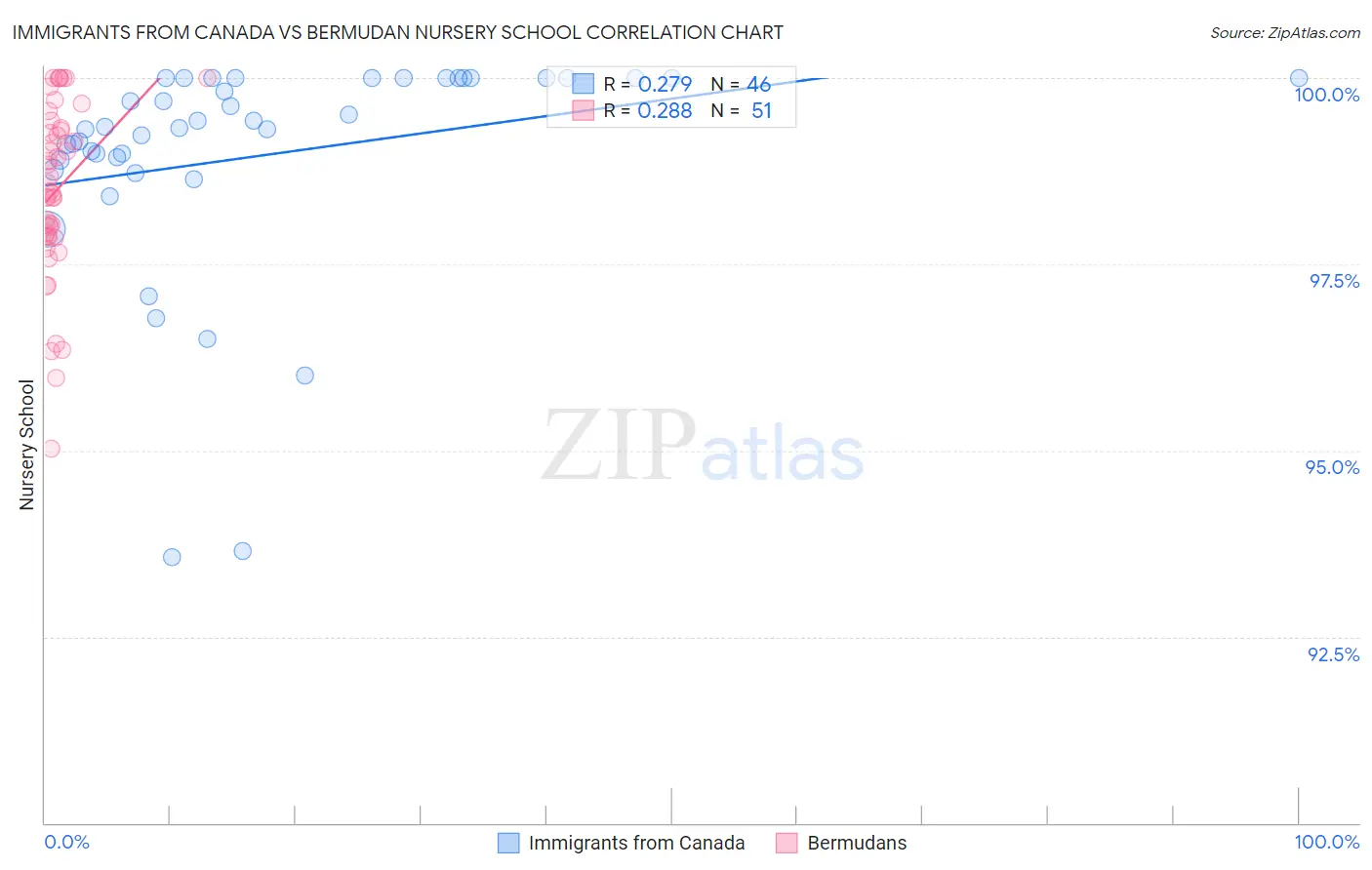 Immigrants from Canada vs Bermudan Nursery School