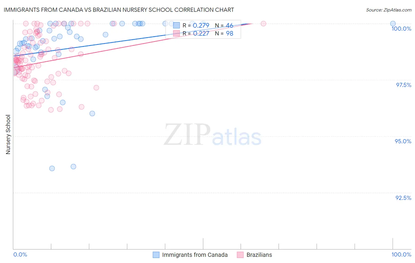 Immigrants from Canada vs Brazilian Nursery School