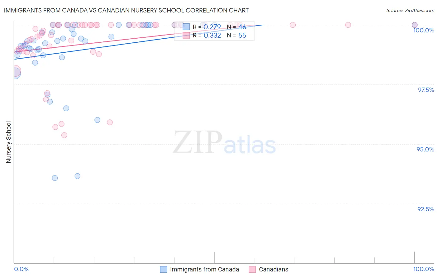 Immigrants from Canada vs Canadian Nursery School