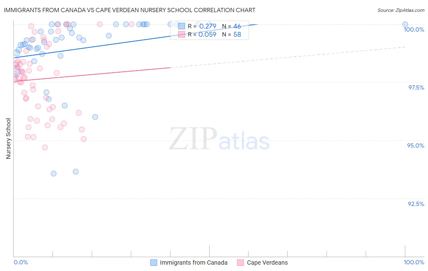 Immigrants from Canada vs Cape Verdean Nursery School