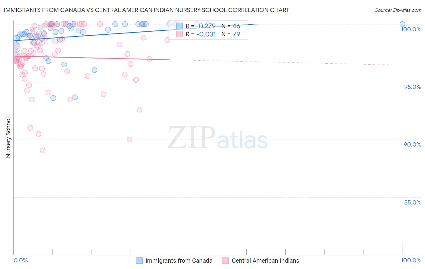 Immigrants from Canada vs Central American Indian Nursery School