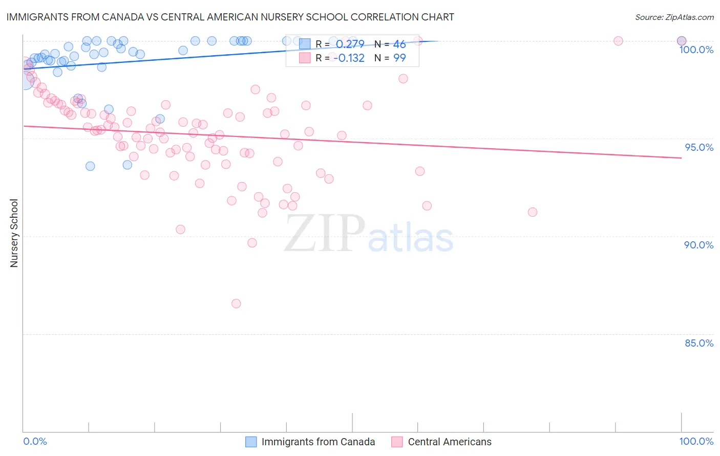 Immigrants from Canada vs Central American Nursery School