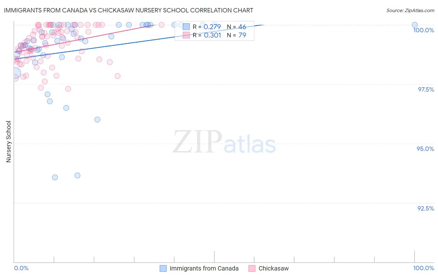 Immigrants from Canada vs Chickasaw Nursery School