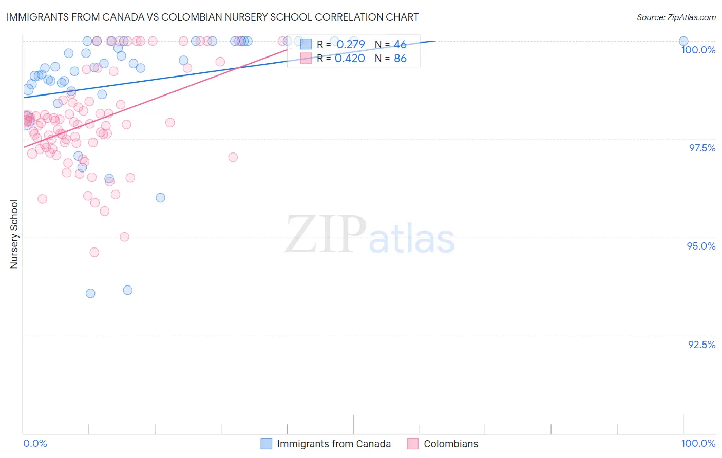 Immigrants from Canada vs Colombian Nursery School