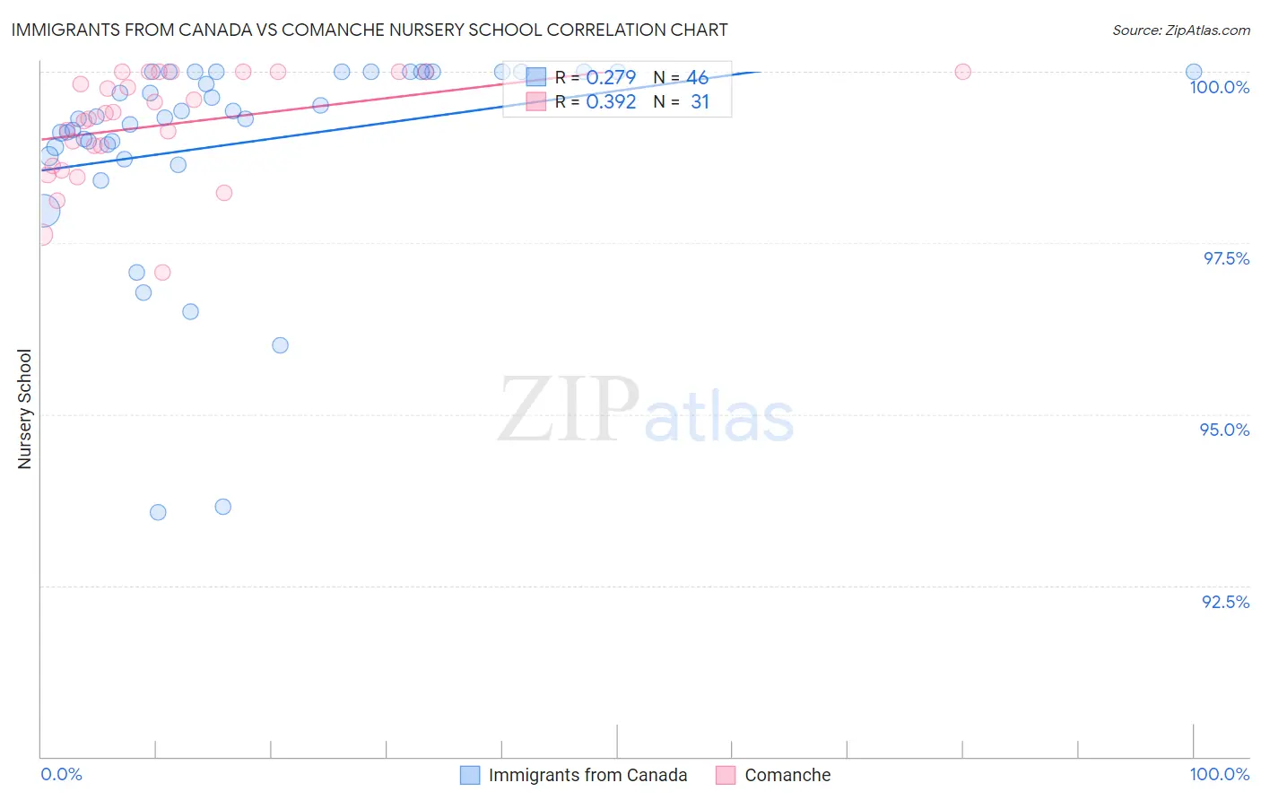Immigrants from Canada vs Comanche Nursery School