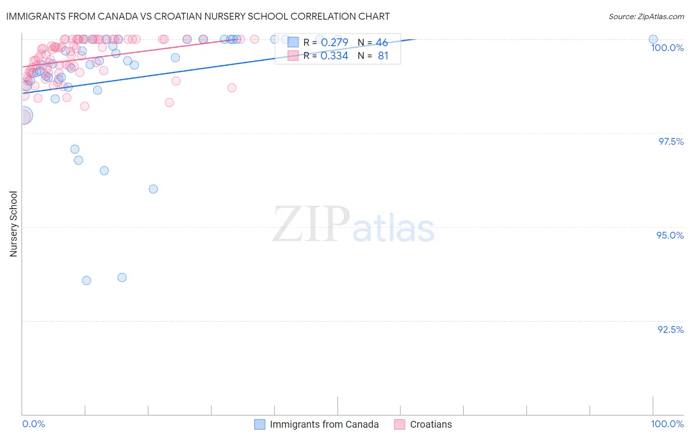 Immigrants from Canada vs Croatian Nursery School