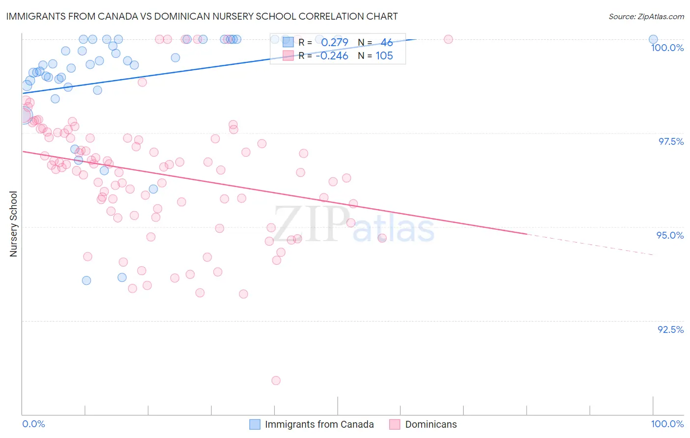 Immigrants from Canada vs Dominican Nursery School