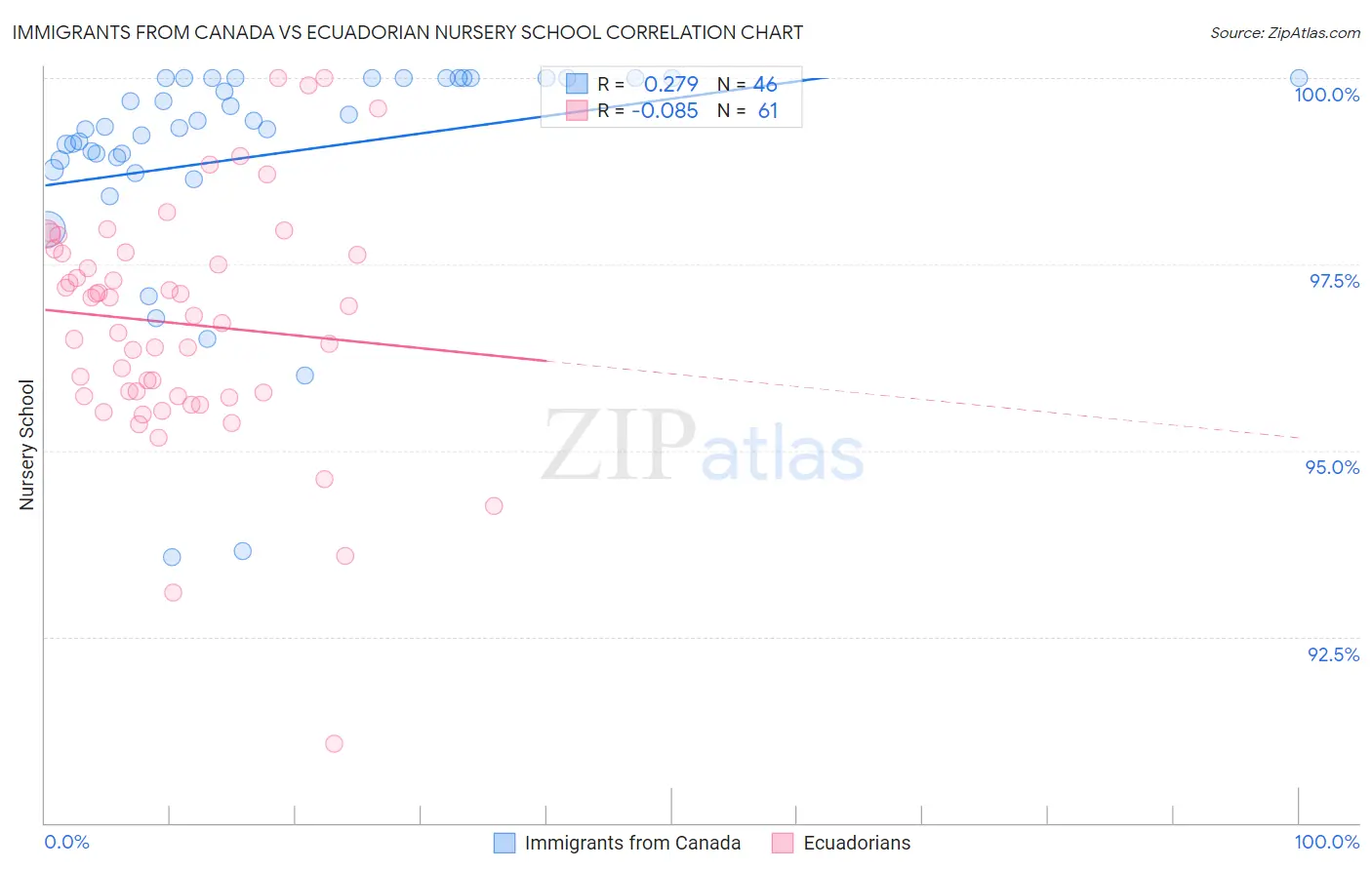 Immigrants from Canada vs Ecuadorian Nursery School