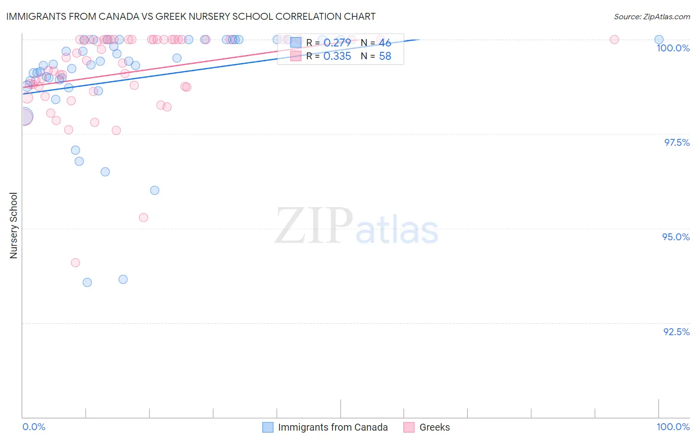 Immigrants from Canada vs Greek Nursery School
