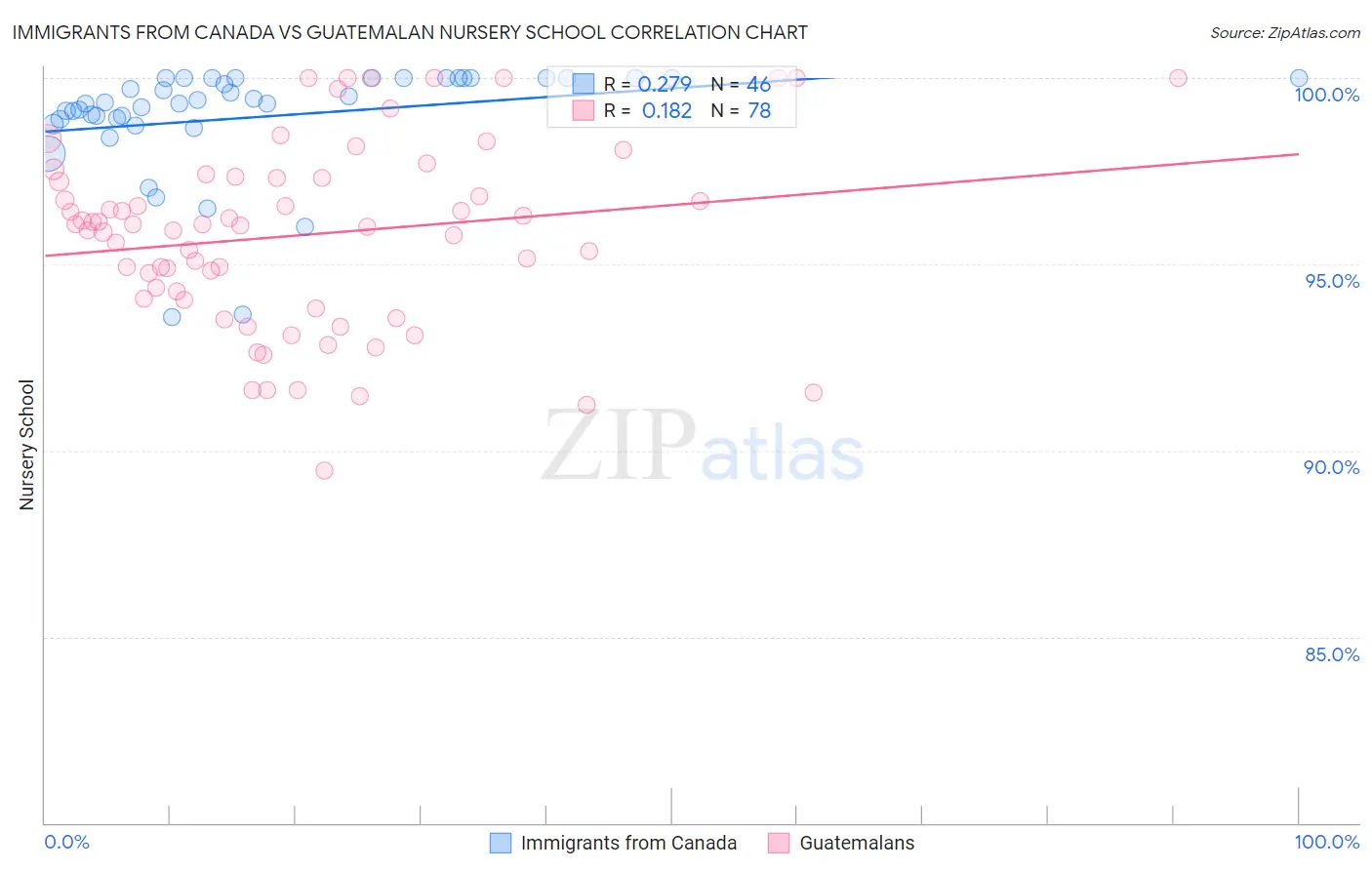 Immigrants from Canada vs Guatemalan Nursery School