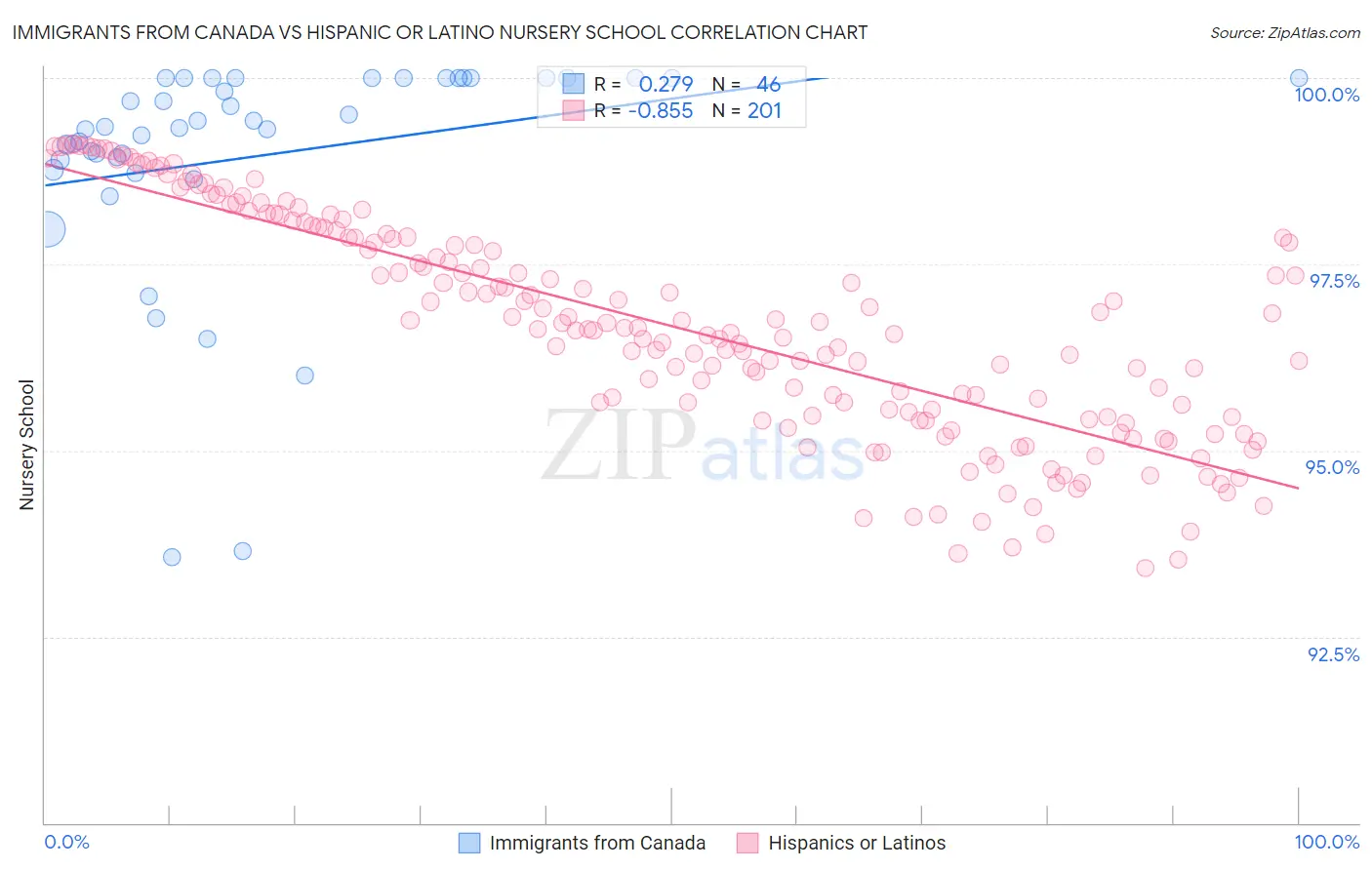 Immigrants from Canada vs Hispanic or Latino Nursery School
