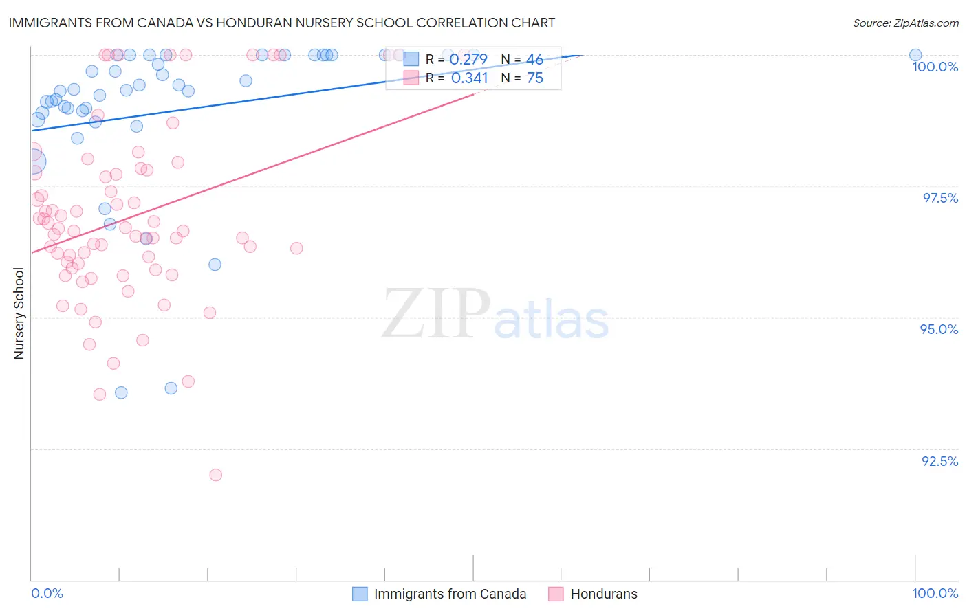Immigrants from Canada vs Honduran Nursery School
