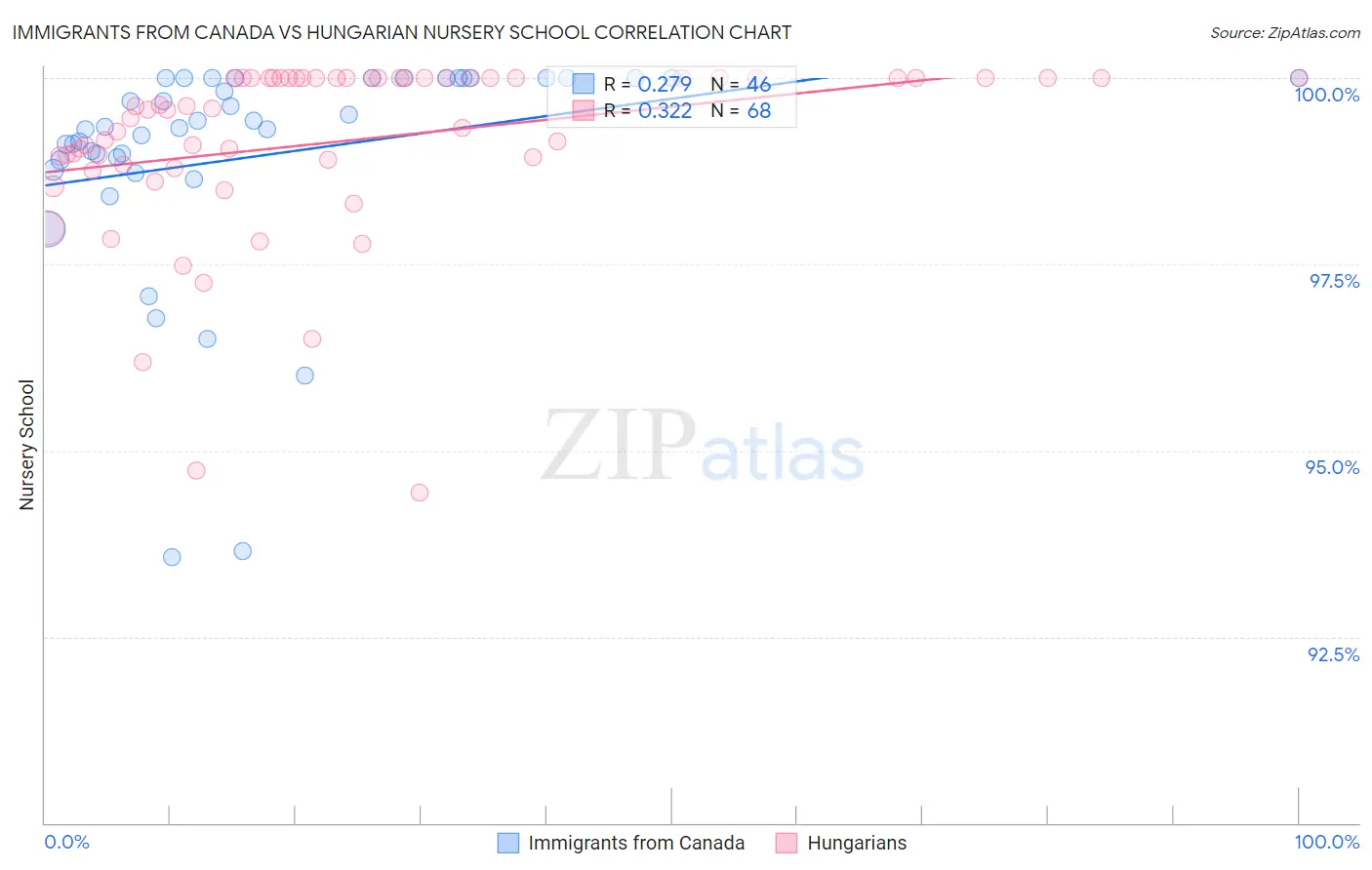 Immigrants from Canada vs Hungarian Nursery School