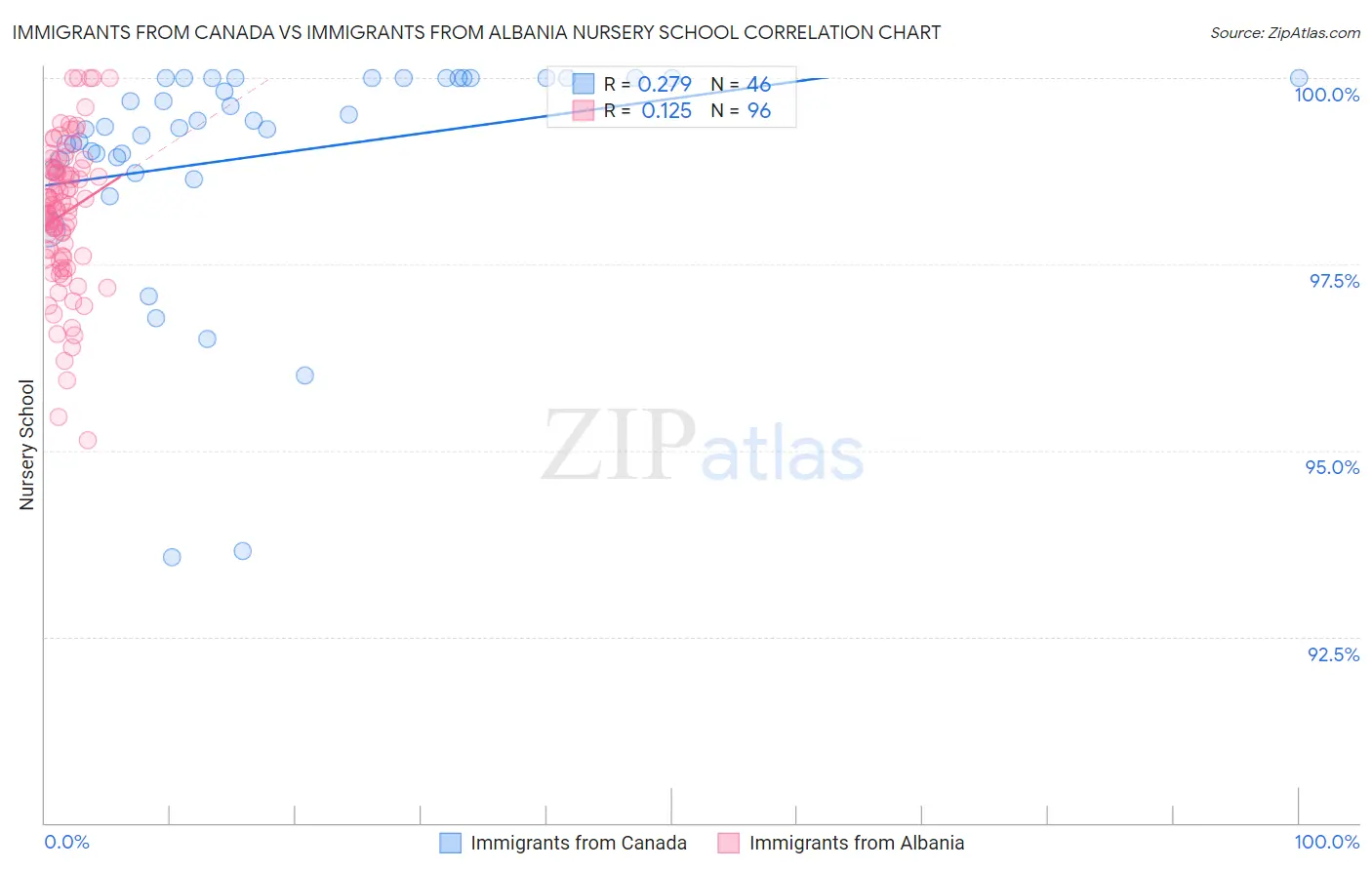 Immigrants from Canada vs Immigrants from Albania Nursery School