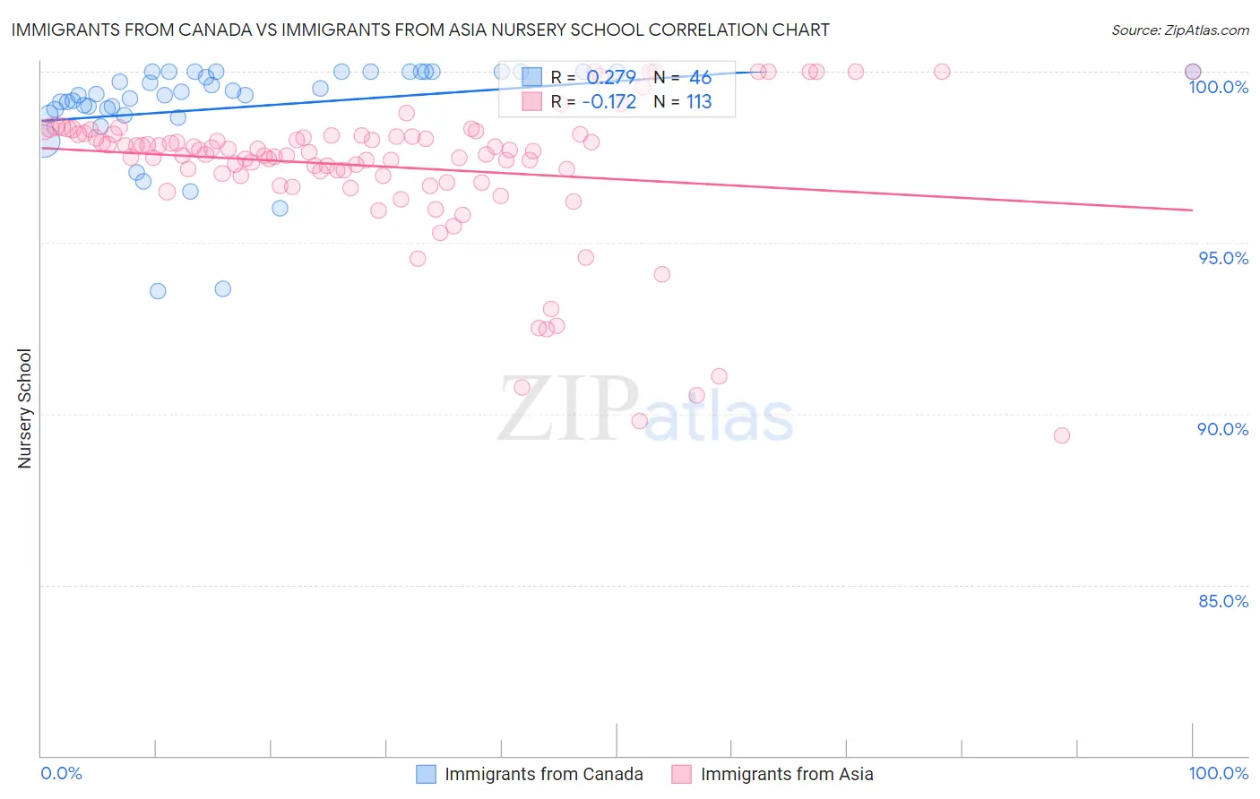 Immigrants from Canada vs Immigrants from Asia Nursery School