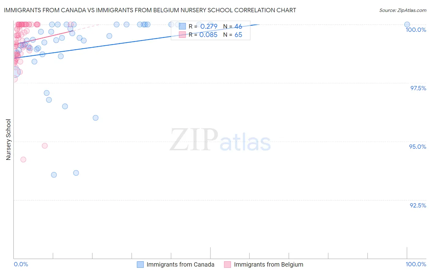 Immigrants from Canada vs Immigrants from Belgium Nursery School