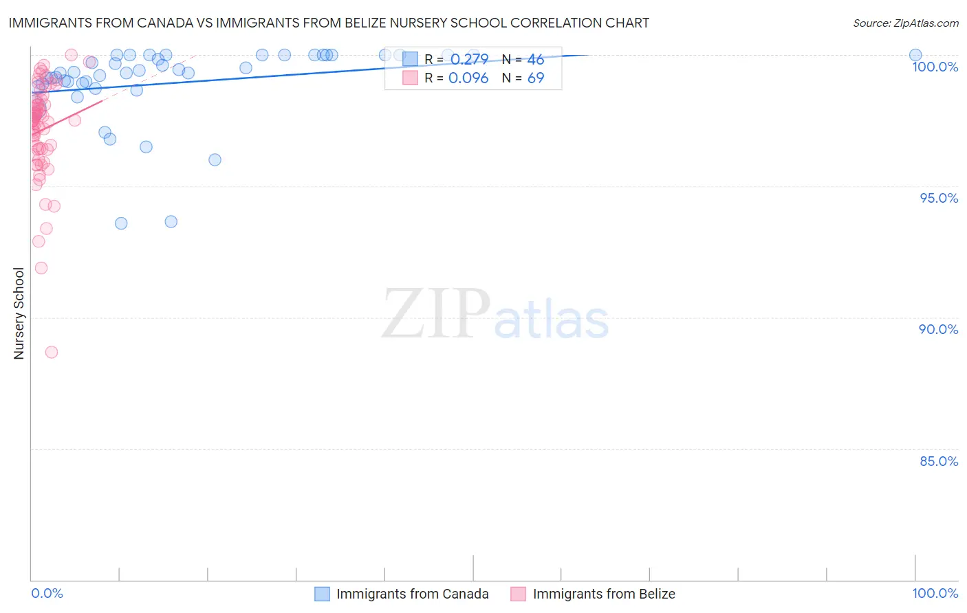 Immigrants from Canada vs Immigrants from Belize Nursery School