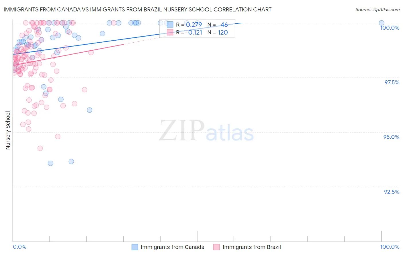 Immigrants from Canada vs Immigrants from Brazil Nursery School